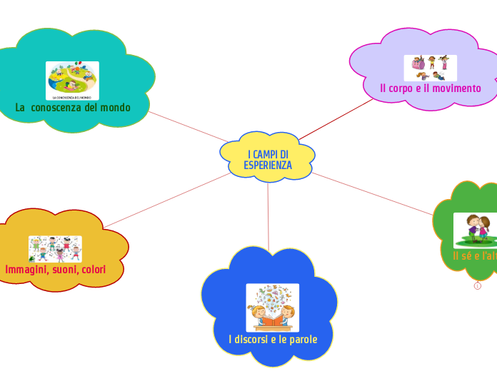 I CAMPI DI ESPERIENZA - Mind Map